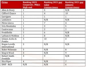 M&A market in 2022: what can we expect from Chambers and Partners' upcoming rankings? 4 M&A market in 2022: what can we expect from Chambers and Partners' upcoming rankings? 4